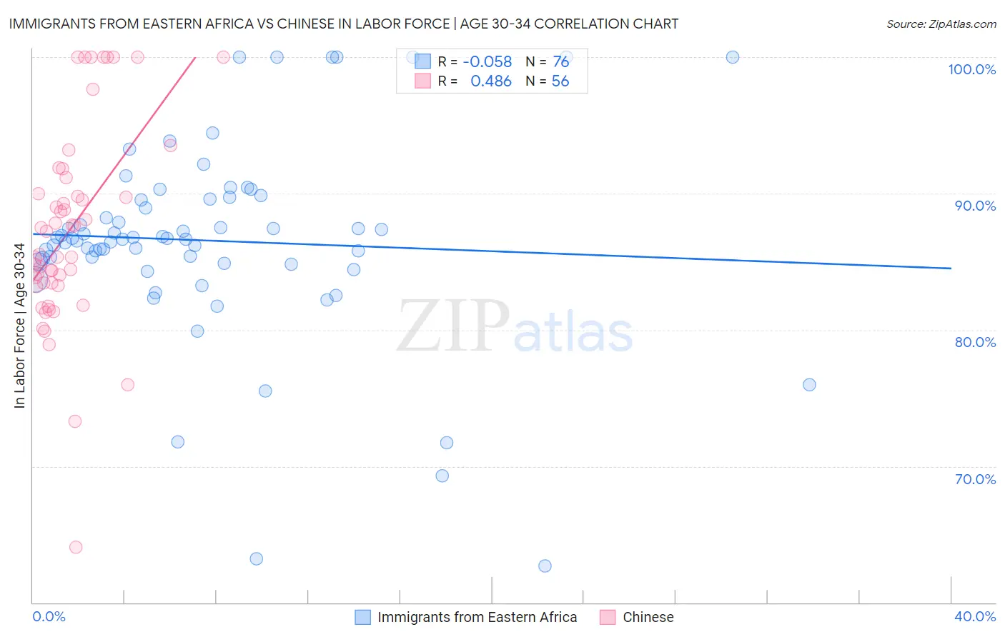 Immigrants from Eastern Africa vs Chinese In Labor Force | Age 30-34