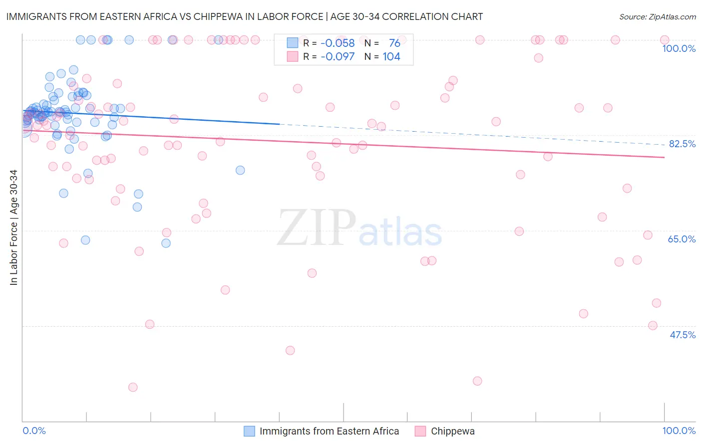 Immigrants from Eastern Africa vs Chippewa In Labor Force | Age 30-34