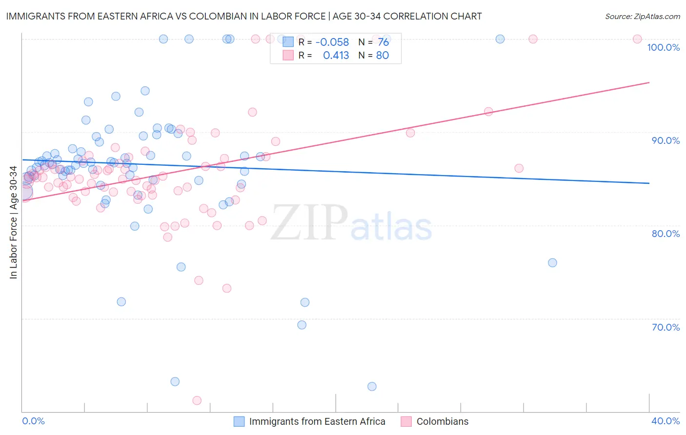 Immigrants from Eastern Africa vs Colombian In Labor Force | Age 30-34