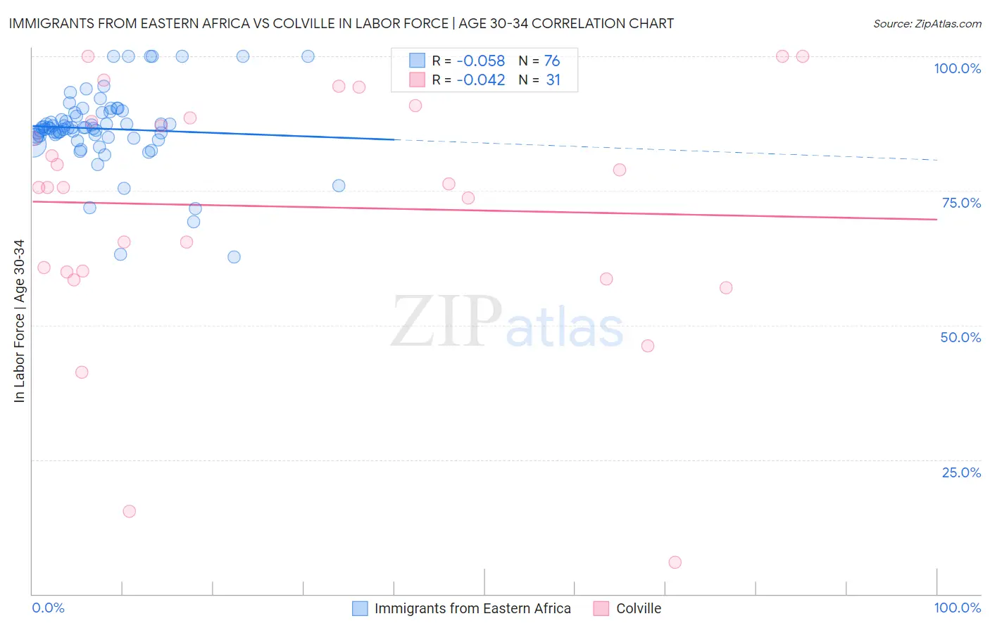 Immigrants from Eastern Africa vs Colville In Labor Force | Age 30-34