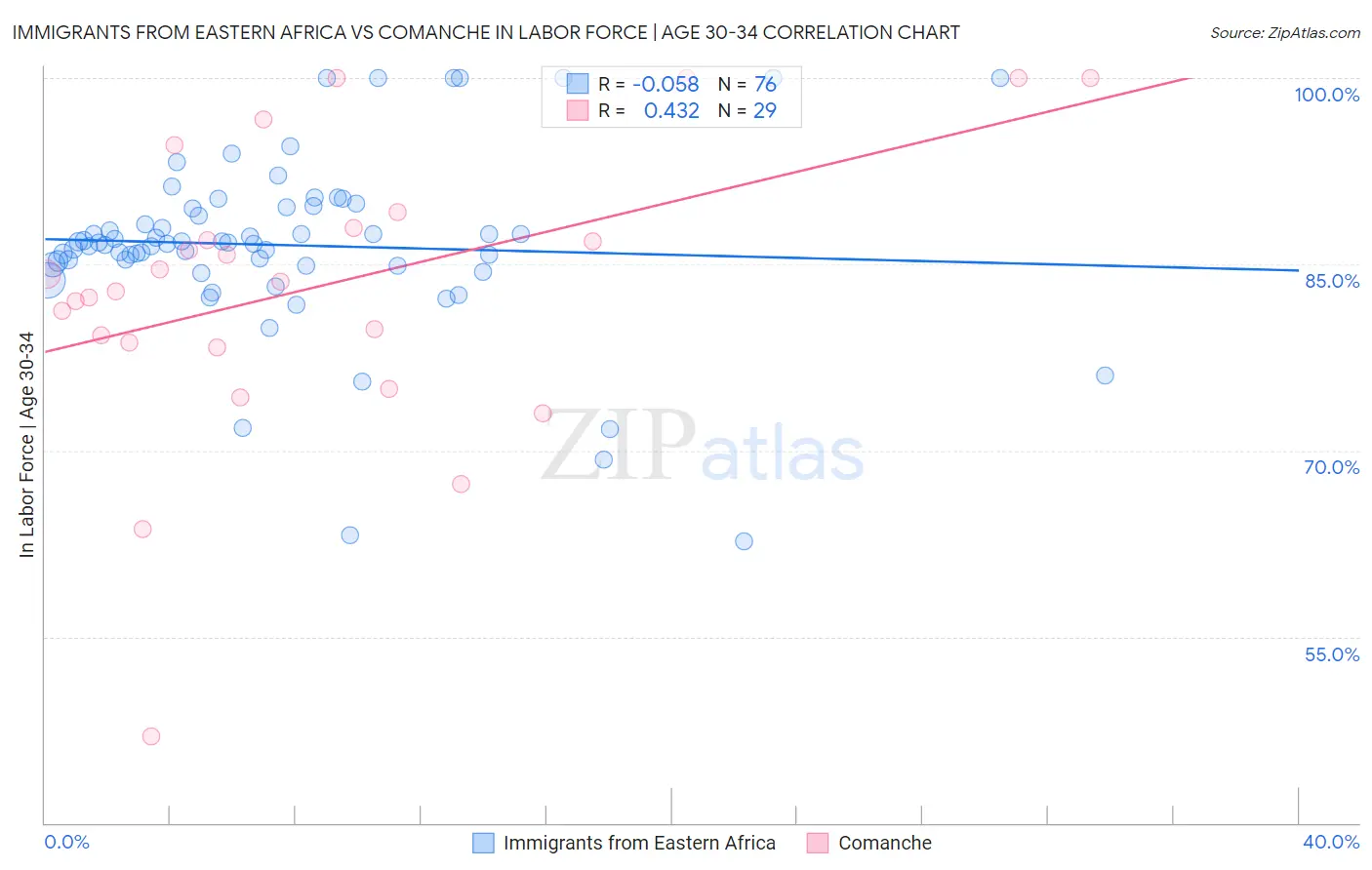 Immigrants from Eastern Africa vs Comanche In Labor Force | Age 30-34