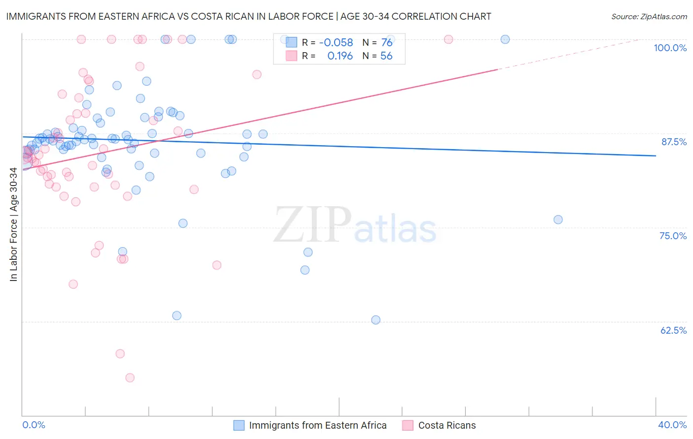 Immigrants from Eastern Africa vs Costa Rican In Labor Force | Age 30-34