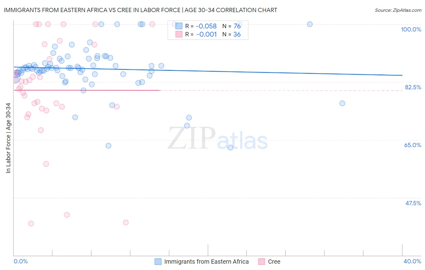 Immigrants from Eastern Africa vs Cree In Labor Force | Age 30-34