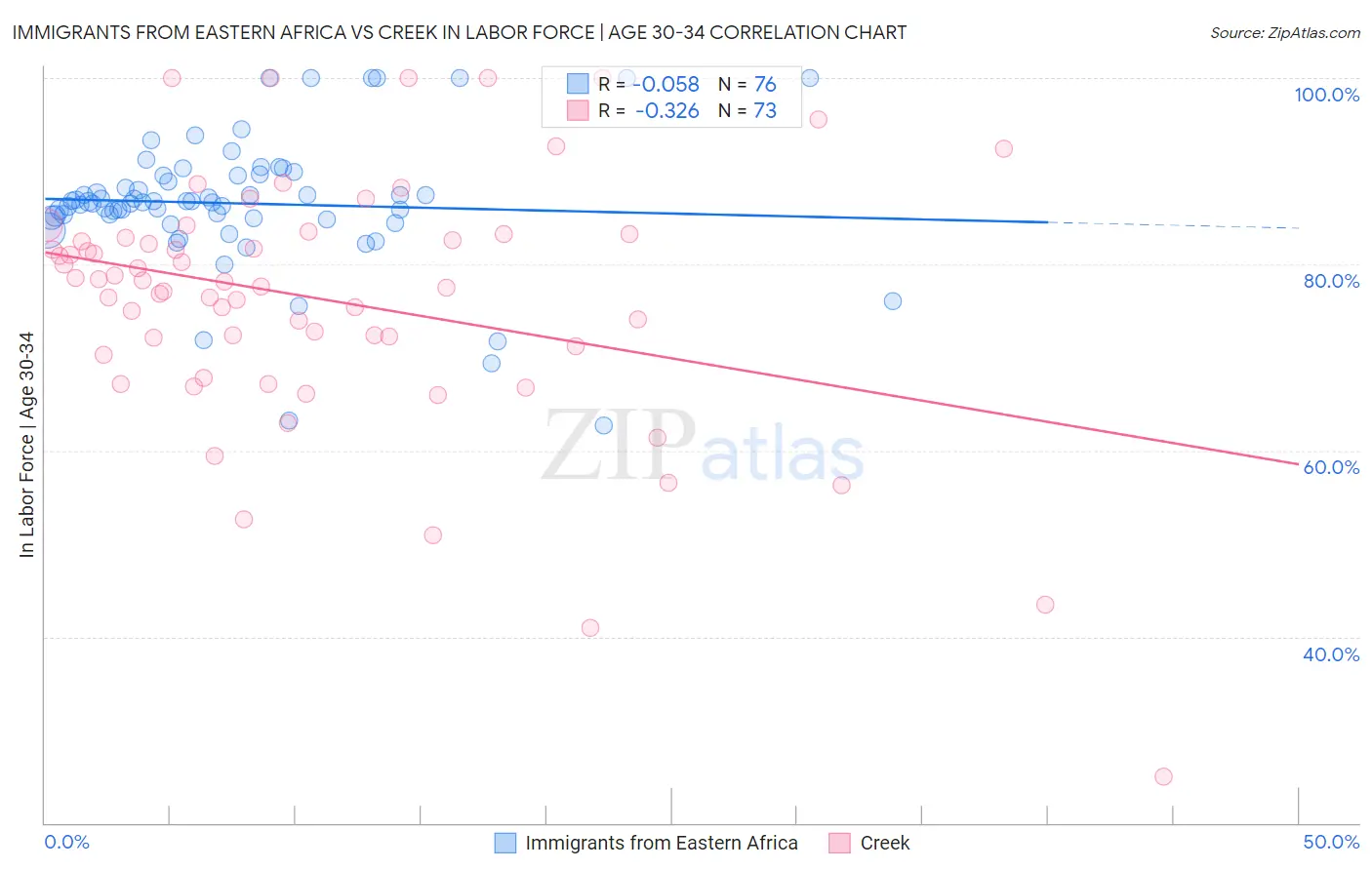 Immigrants from Eastern Africa vs Creek In Labor Force | Age 30-34