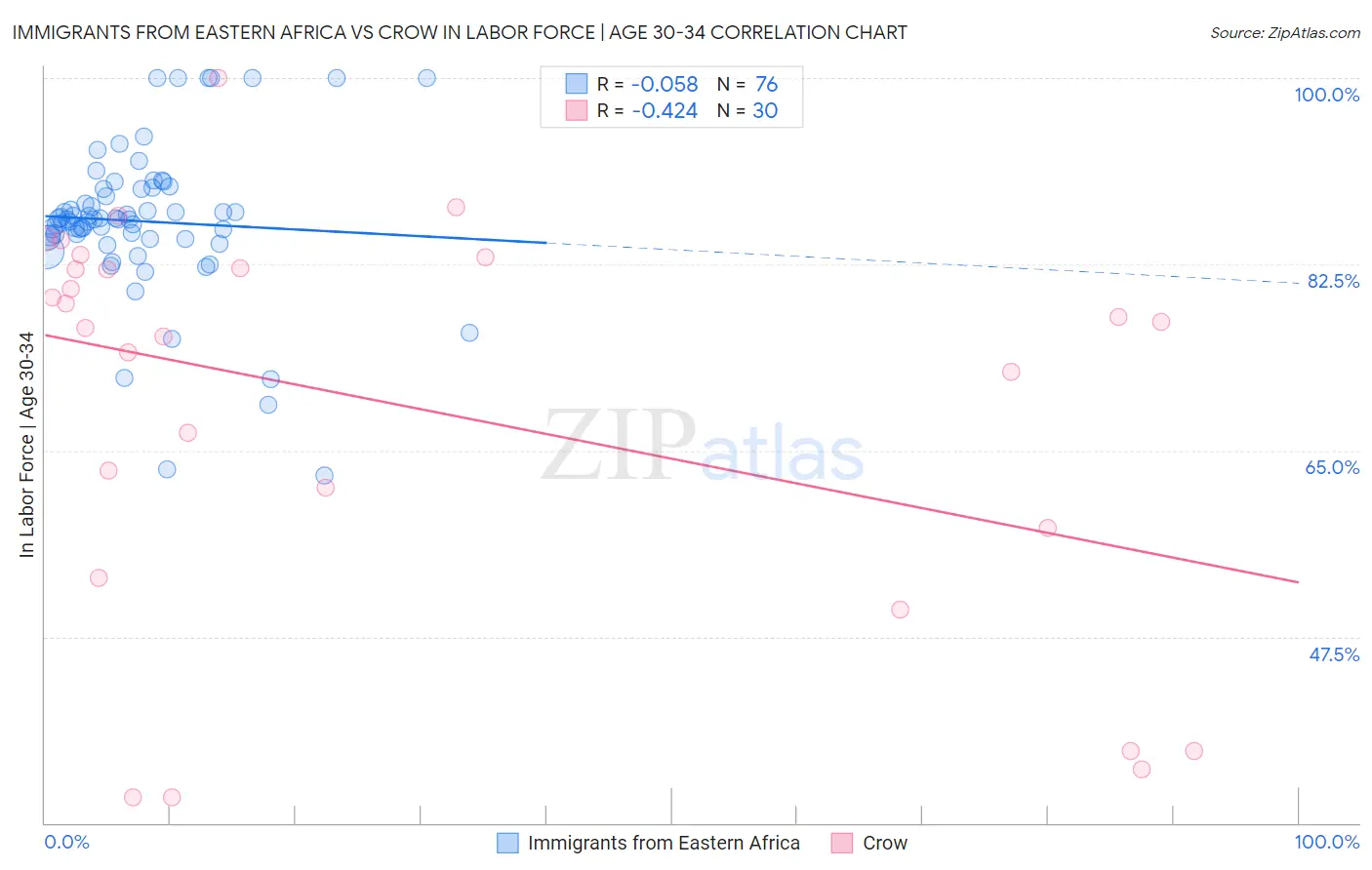 Immigrants from Eastern Africa vs Crow In Labor Force | Age 30-34