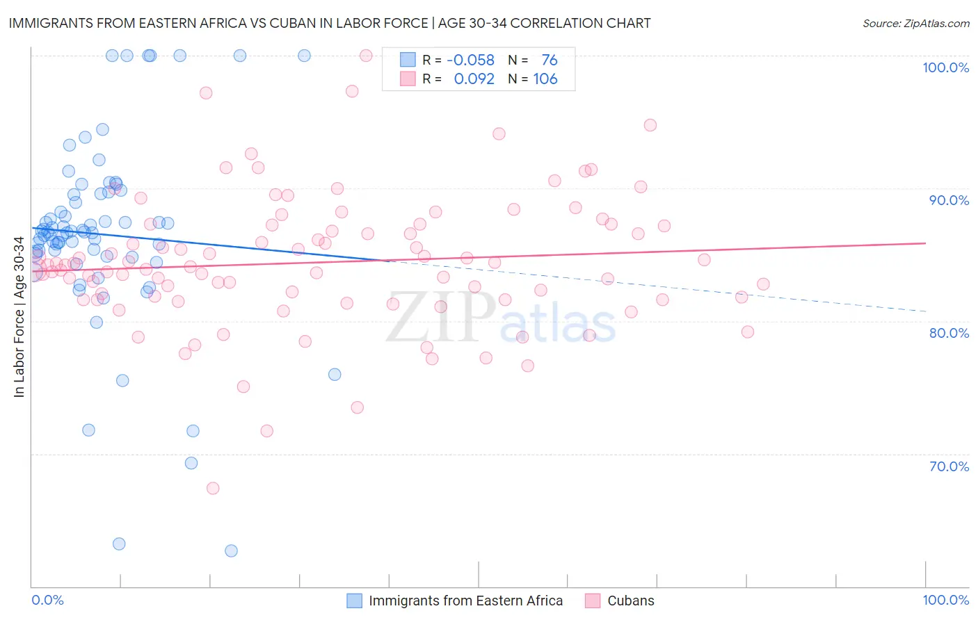 Immigrants from Eastern Africa vs Cuban In Labor Force | Age 30-34