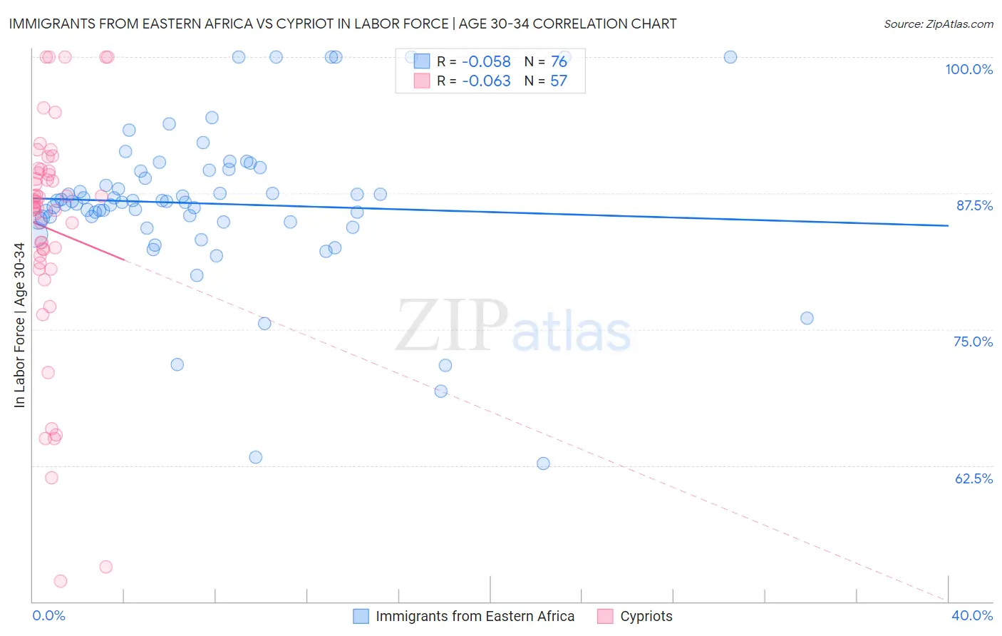 Immigrants from Eastern Africa vs Cypriot In Labor Force | Age 30-34