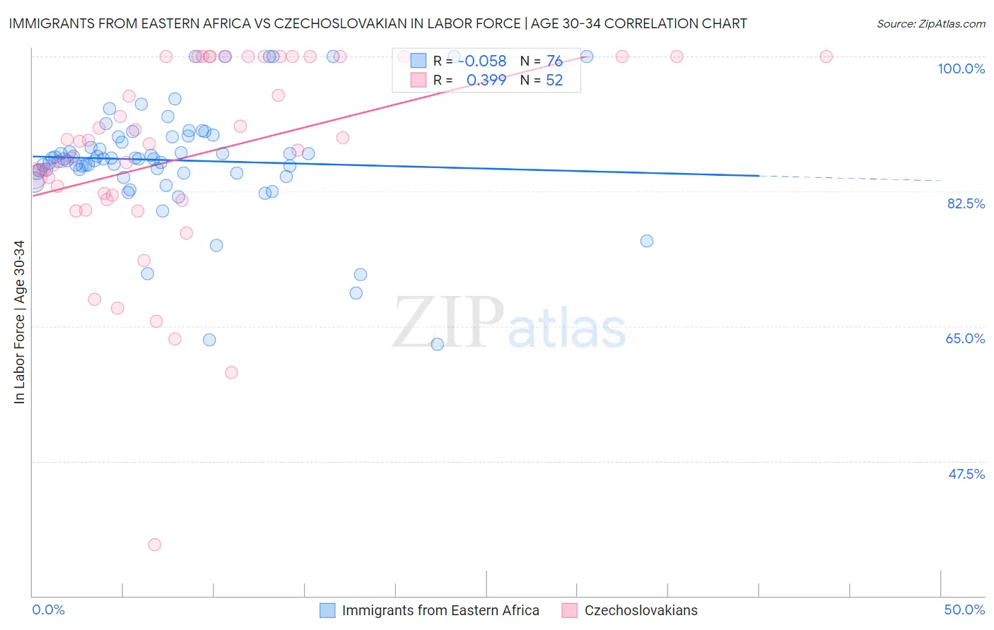 Immigrants from Eastern Africa vs Czechoslovakian In Labor Force | Age 30-34