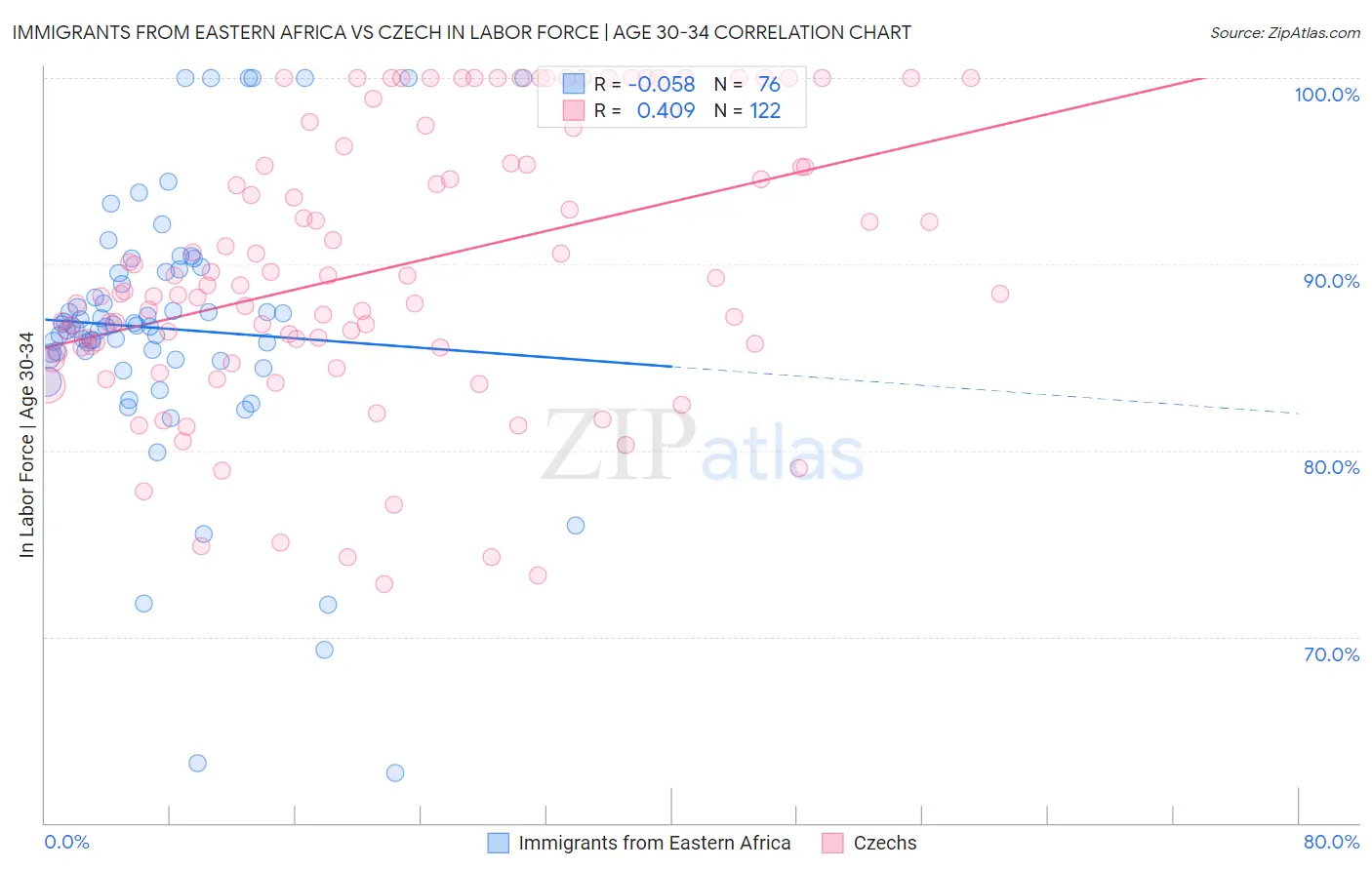Immigrants from Eastern Africa vs Czech In Labor Force | Age 30-34