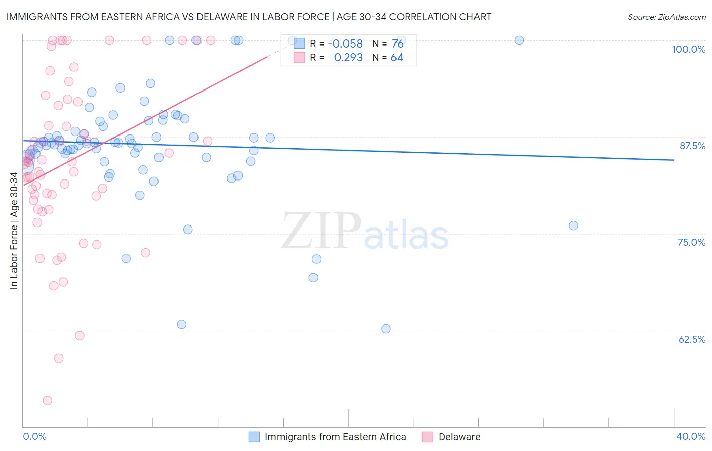 Immigrants from Eastern Africa vs Delaware In Labor Force | Age 30-34