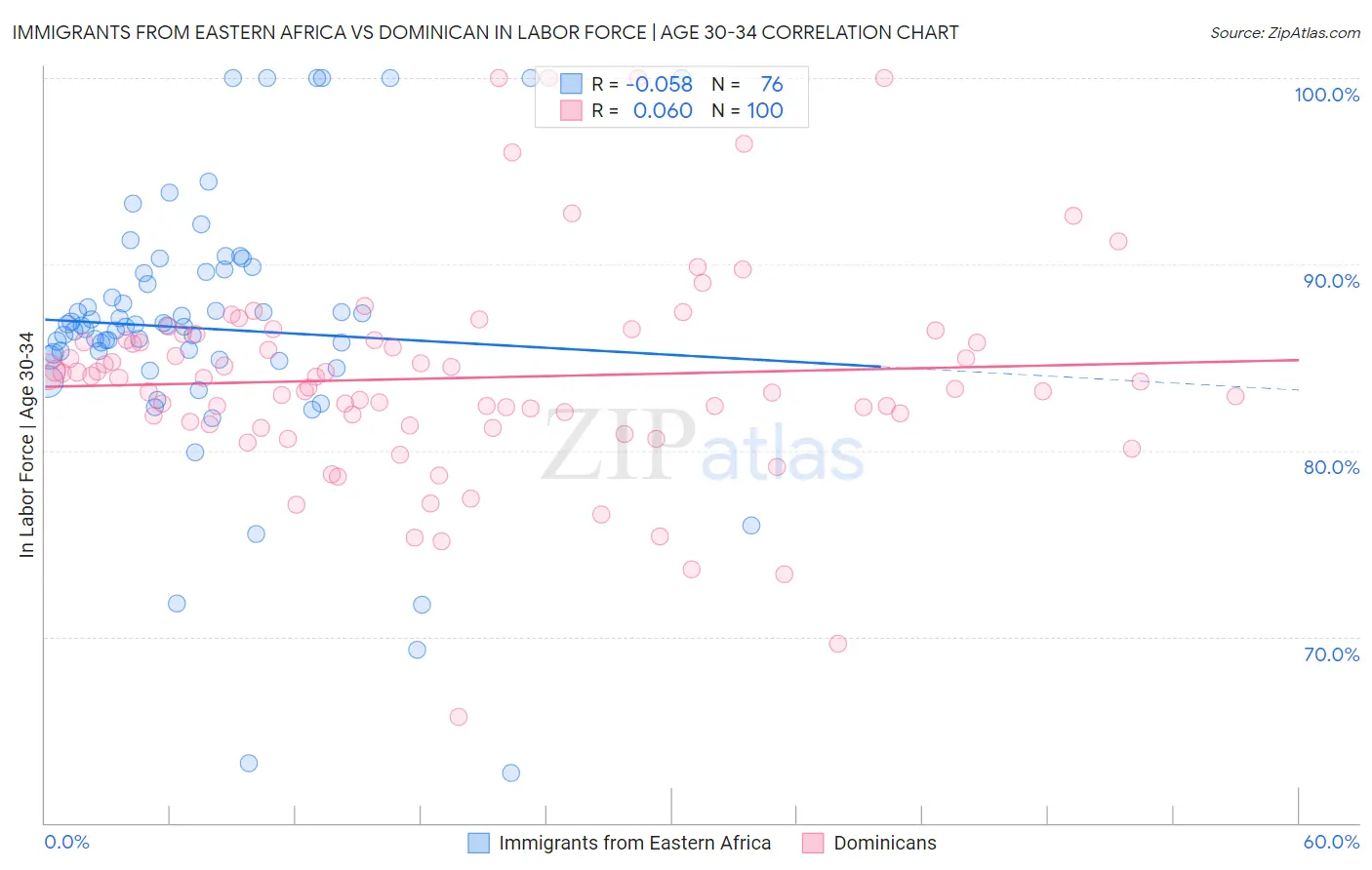 Immigrants from Eastern Africa vs Dominican In Labor Force | Age 30-34
