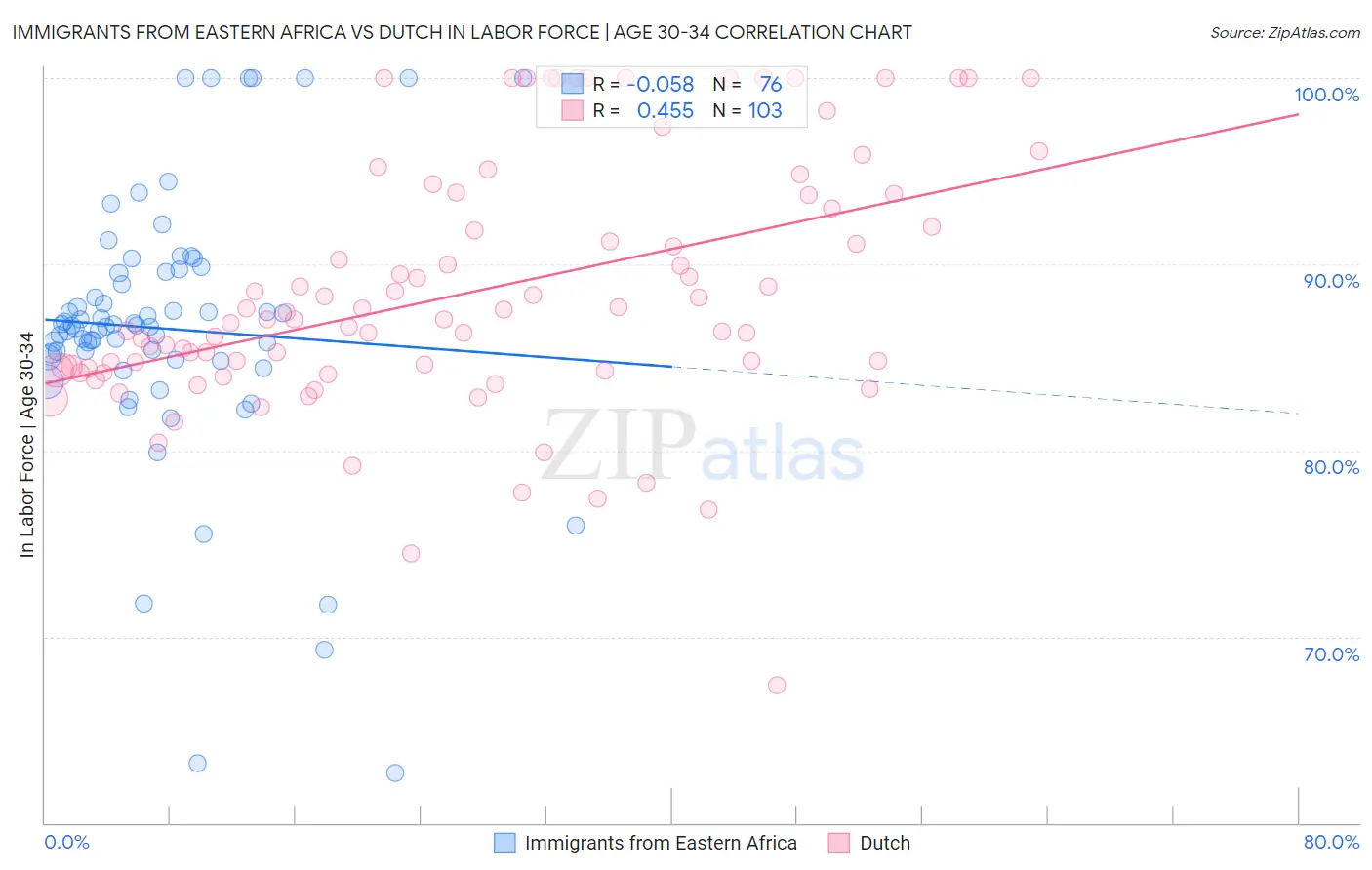 Immigrants from Eastern Africa vs Dutch In Labor Force | Age 30-34