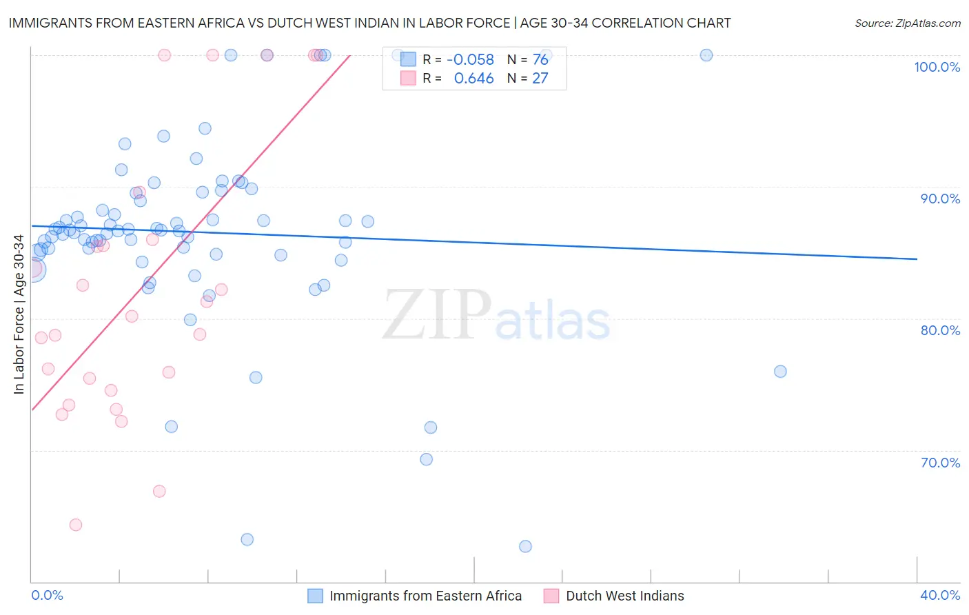 Immigrants from Eastern Africa vs Dutch West Indian In Labor Force | Age 30-34