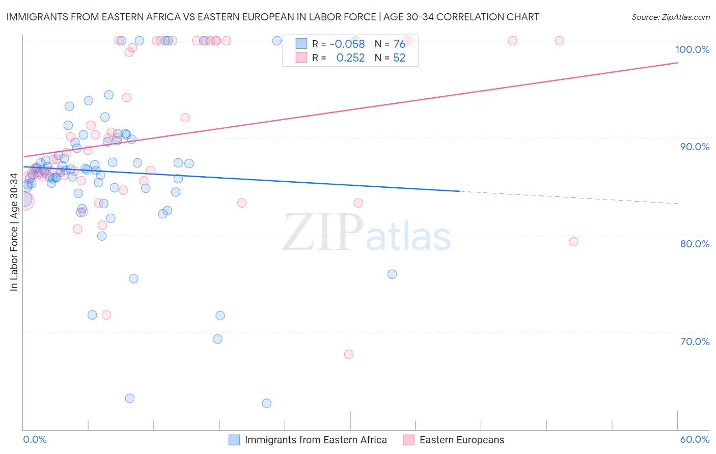 Immigrants from Eastern Africa vs Eastern European In Labor Force | Age 30-34