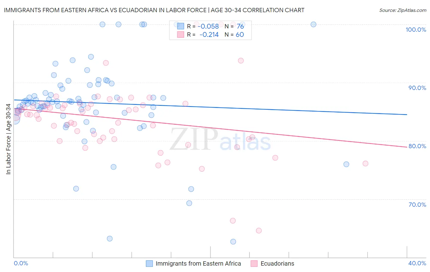 Immigrants from Eastern Africa vs Ecuadorian In Labor Force | Age 30-34