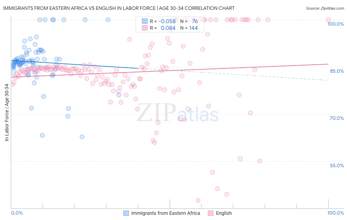 Immigrants from Eastern Africa vs English In Labor Force | Age 30-34