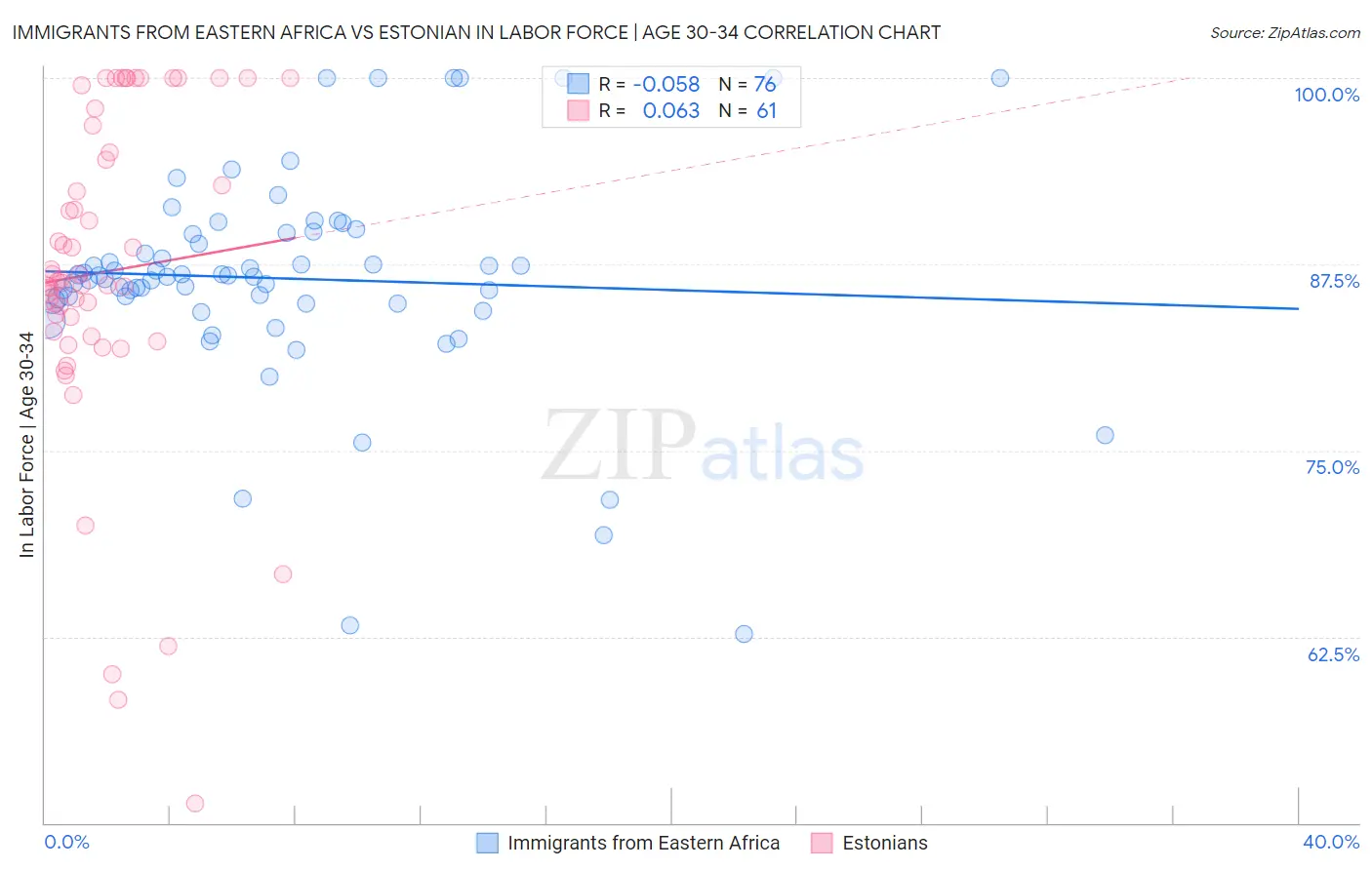 Immigrants from Eastern Africa vs Estonian In Labor Force | Age 30-34