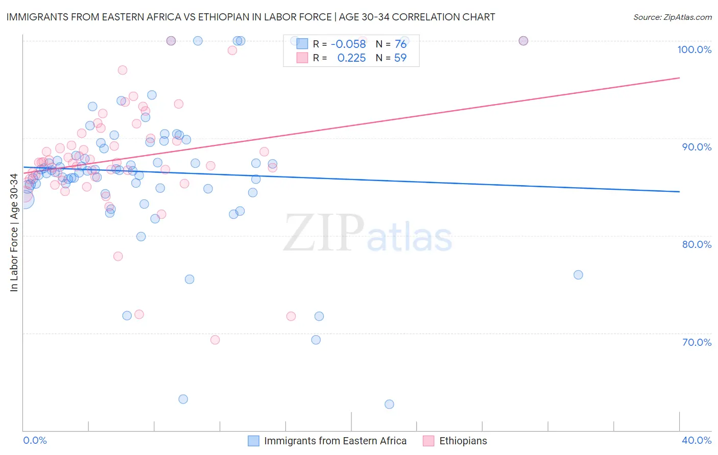 Immigrants from Eastern Africa vs Ethiopian In Labor Force | Age 30-34