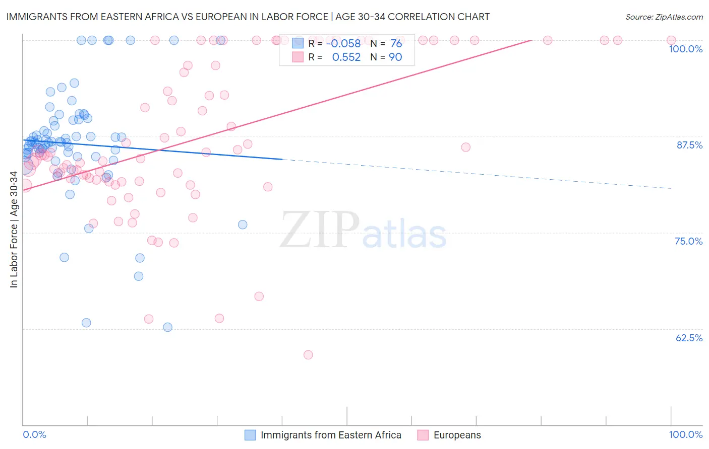Immigrants from Eastern Africa vs European In Labor Force | Age 30-34
