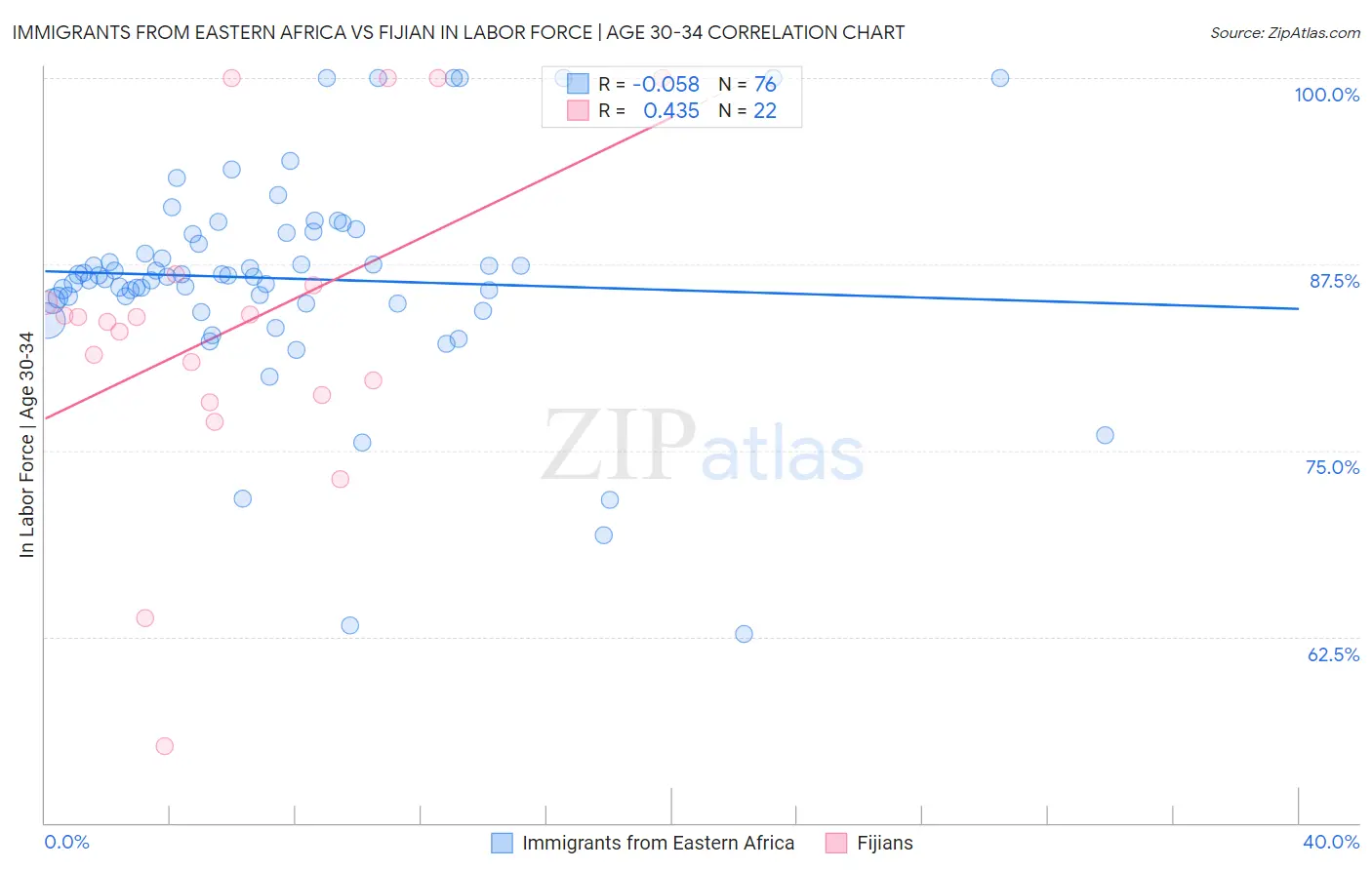 Immigrants from Eastern Africa vs Fijian In Labor Force | Age 30-34