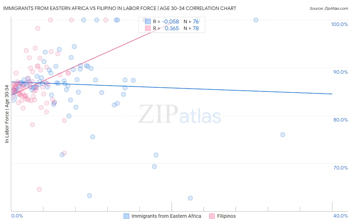 Immigrants from Eastern Africa vs Filipino In Labor Force | Age 30-34