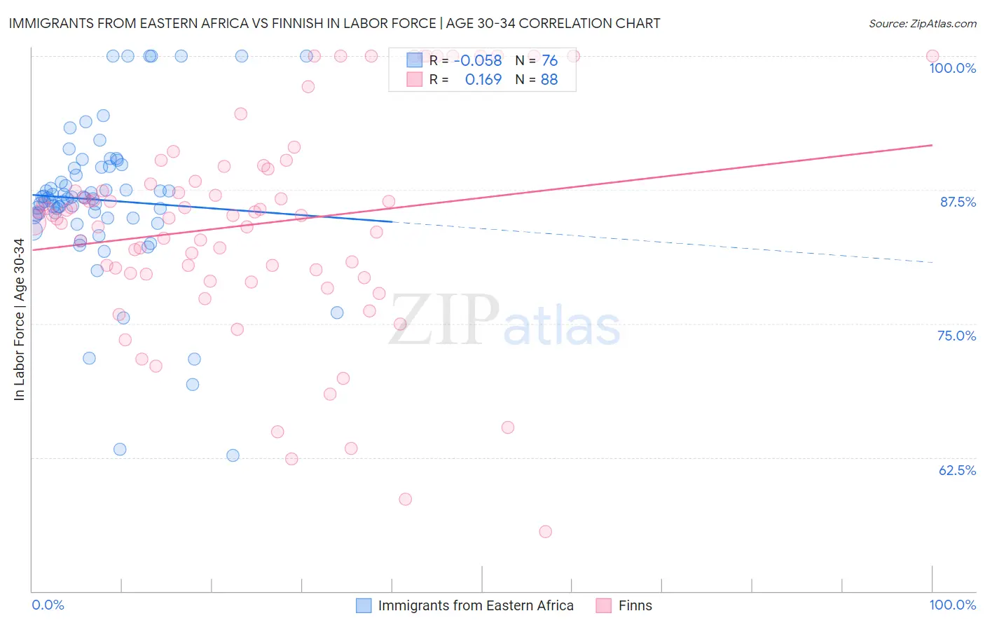 Immigrants from Eastern Africa vs Finnish In Labor Force | Age 30-34