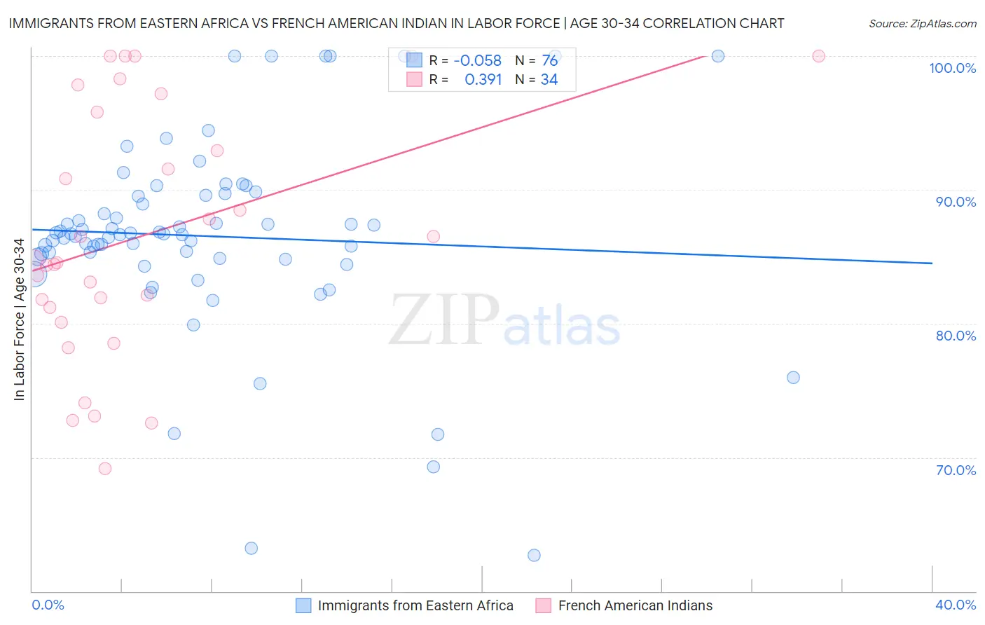 Immigrants from Eastern Africa vs French American Indian In Labor Force | Age 30-34