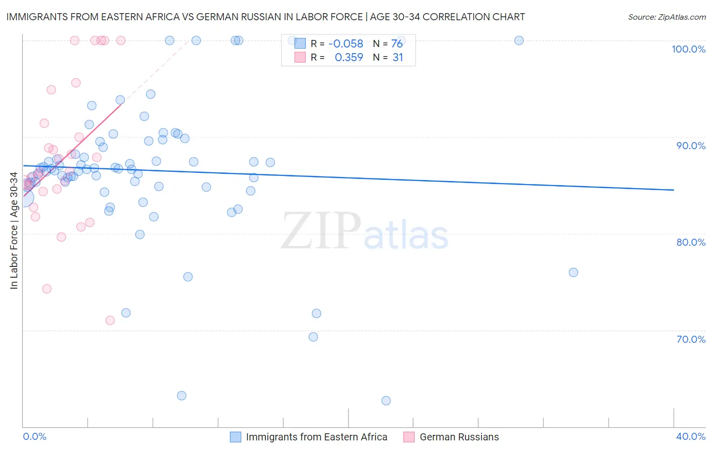 Immigrants from Eastern Africa vs German Russian In Labor Force | Age 30-34