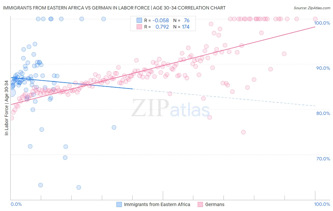Immigrants from Eastern Africa vs German In Labor Force | Age 30-34