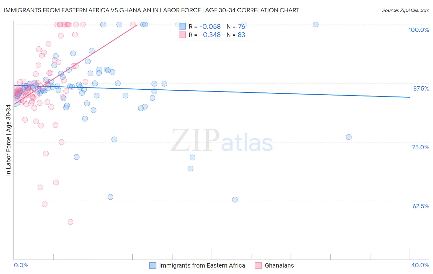 Immigrants from Eastern Africa vs Ghanaian In Labor Force | Age 30-34