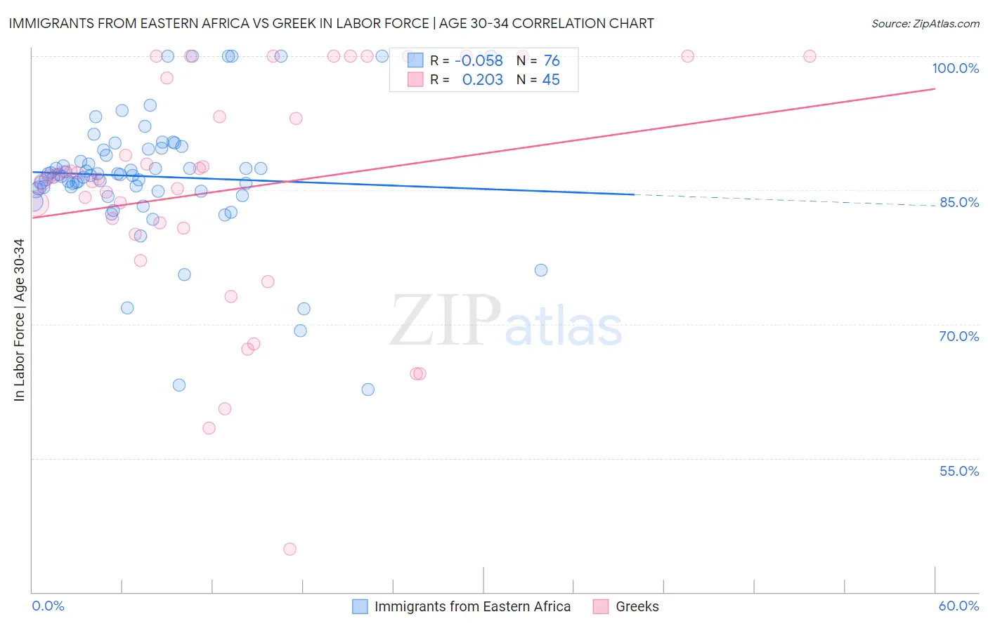 Immigrants from Eastern Africa vs Greek In Labor Force | Age 30-34