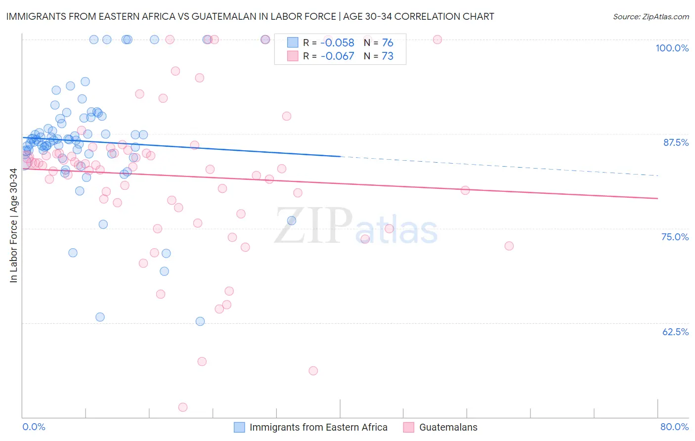 Immigrants from Eastern Africa vs Guatemalan In Labor Force | Age 30-34
