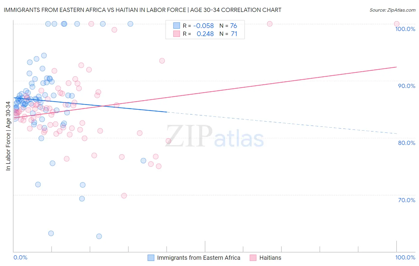 Immigrants from Eastern Africa vs Haitian In Labor Force | Age 30-34