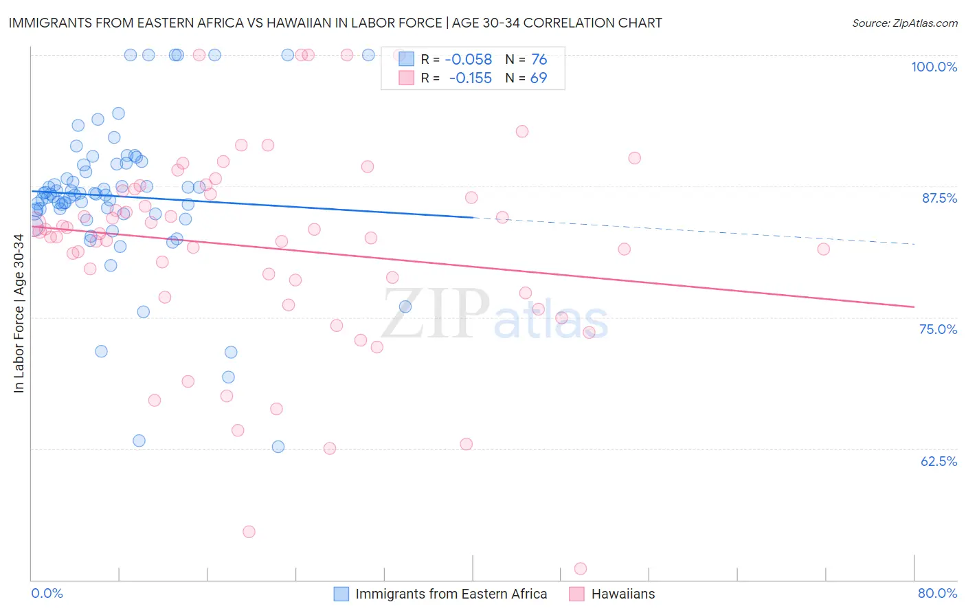 Immigrants from Eastern Africa vs Hawaiian In Labor Force | Age 30-34