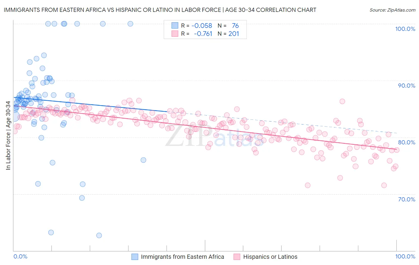 Immigrants from Eastern Africa vs Hispanic or Latino In Labor Force | Age 30-34