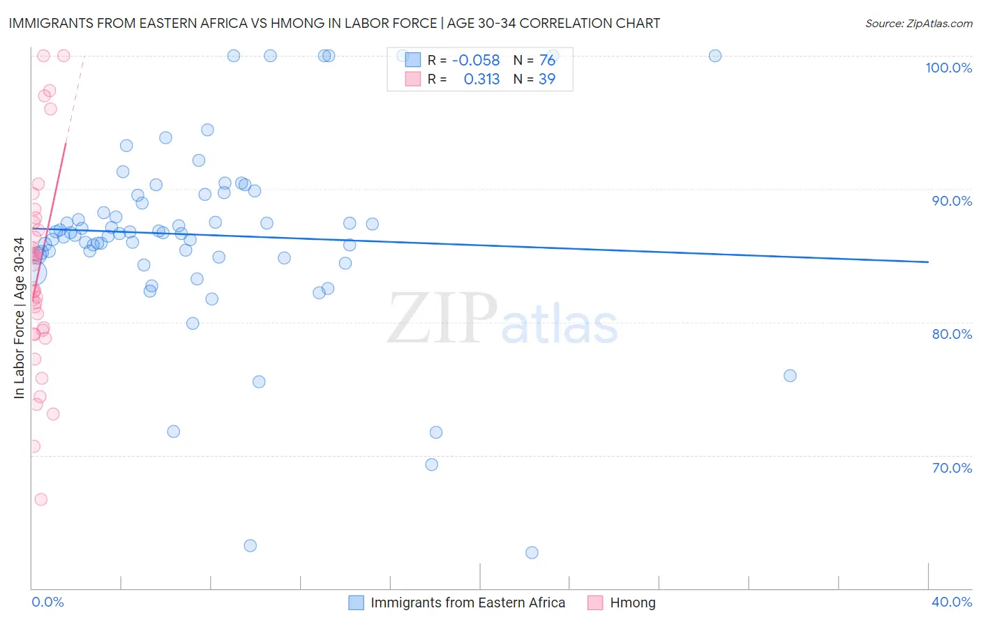 Immigrants from Eastern Africa vs Hmong In Labor Force | Age 30-34