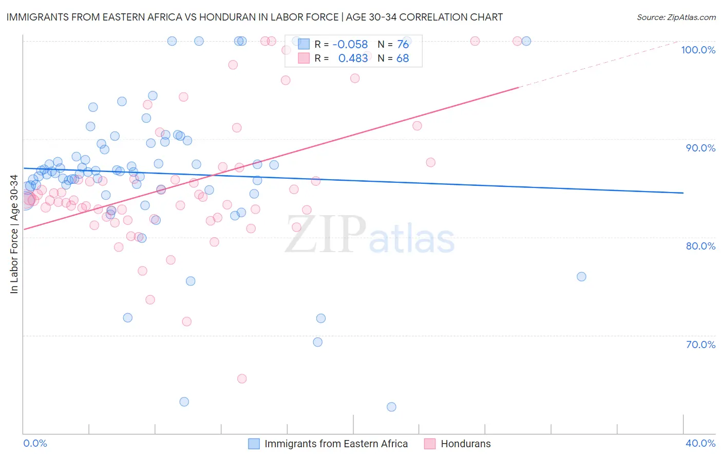Immigrants from Eastern Africa vs Honduran In Labor Force | Age 30-34