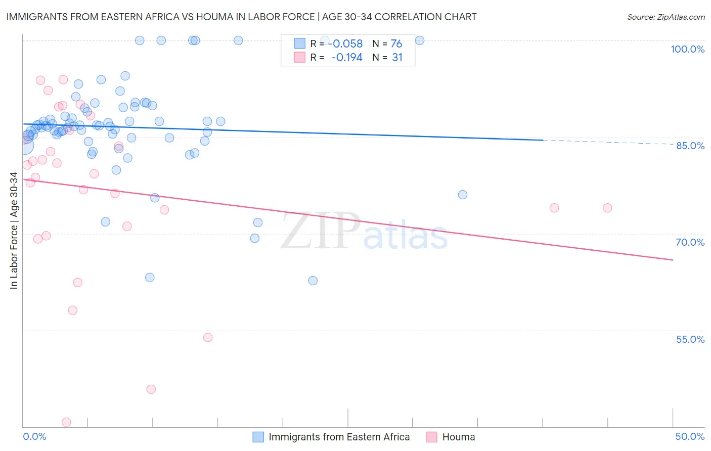 Immigrants from Eastern Africa vs Houma In Labor Force | Age 30-34