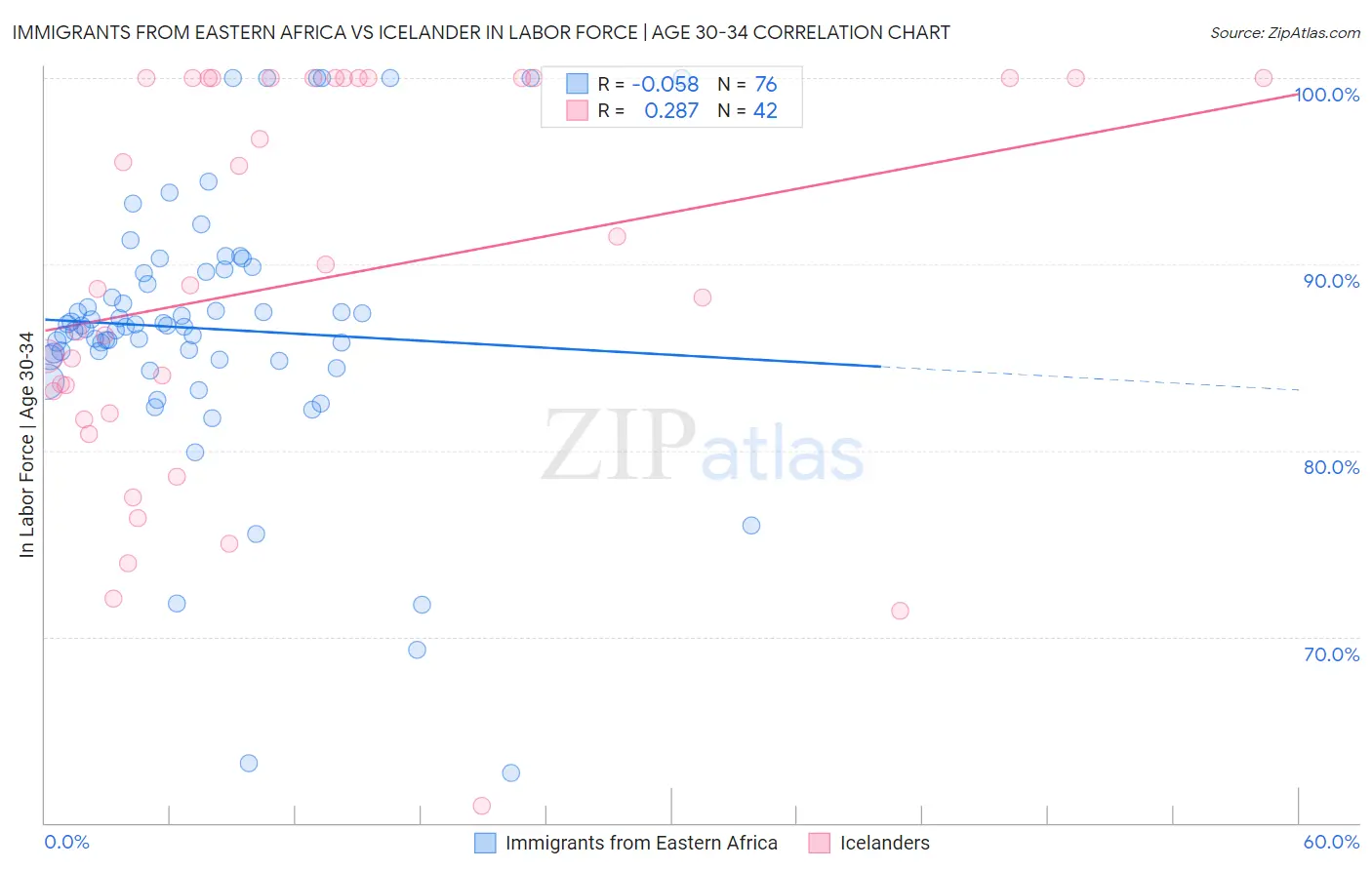 Immigrants from Eastern Africa vs Icelander In Labor Force | Age 30-34