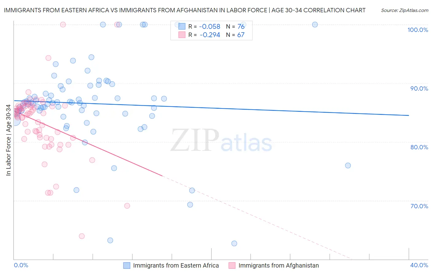Immigrants from Eastern Africa vs Immigrants from Afghanistan In Labor Force | Age 30-34