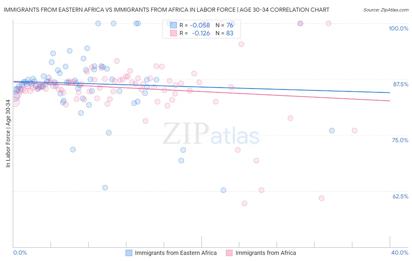 Immigrants from Eastern Africa vs Immigrants from Africa In Labor Force | Age 30-34