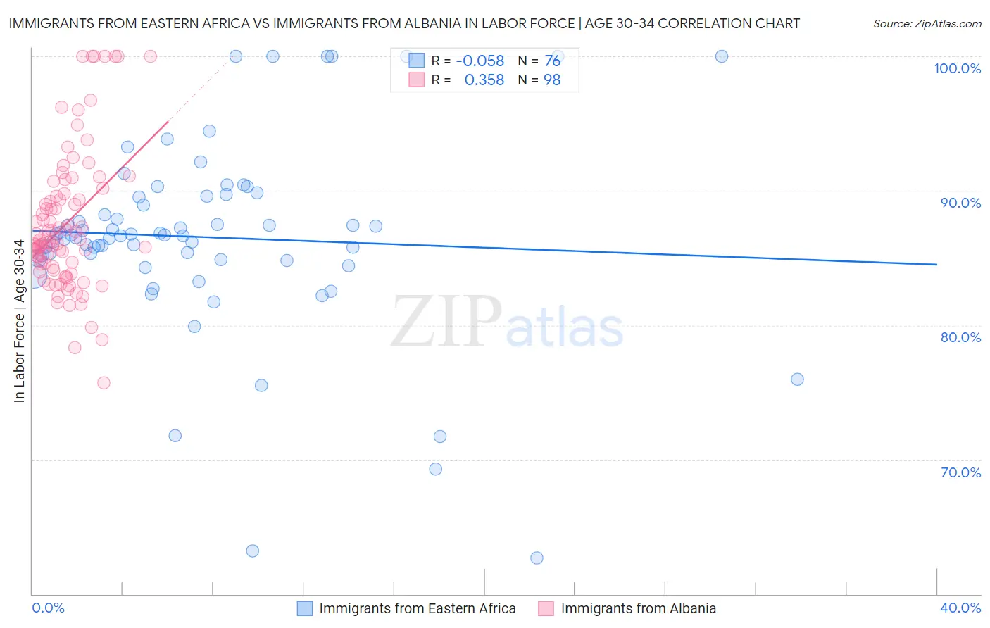 Immigrants from Eastern Africa vs Immigrants from Albania In Labor Force | Age 30-34