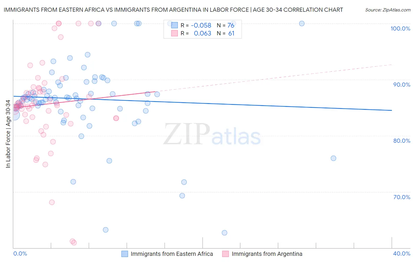 Immigrants from Eastern Africa vs Immigrants from Argentina In Labor Force | Age 30-34