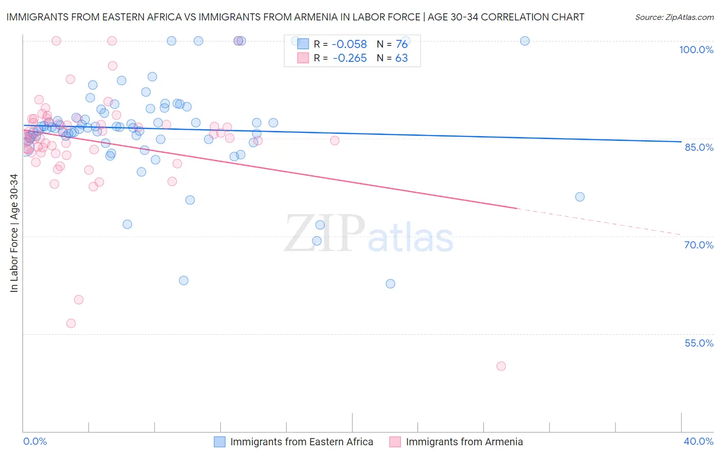 Immigrants from Eastern Africa vs Immigrants from Armenia In Labor Force | Age 30-34