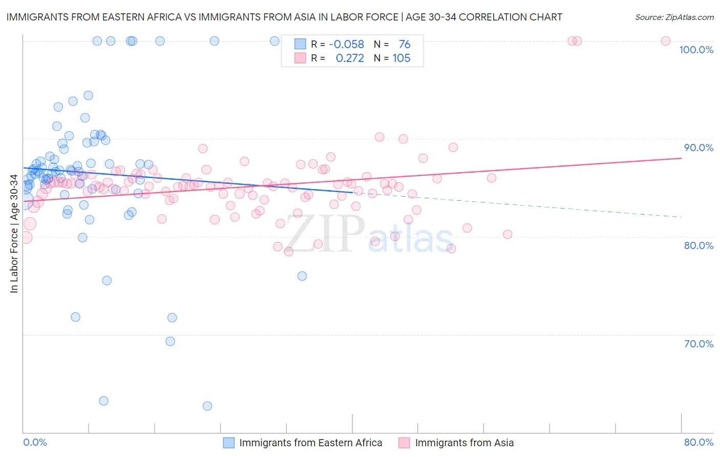 Immigrants from Eastern Africa vs Immigrants from Asia In Labor Force | Age 30-34