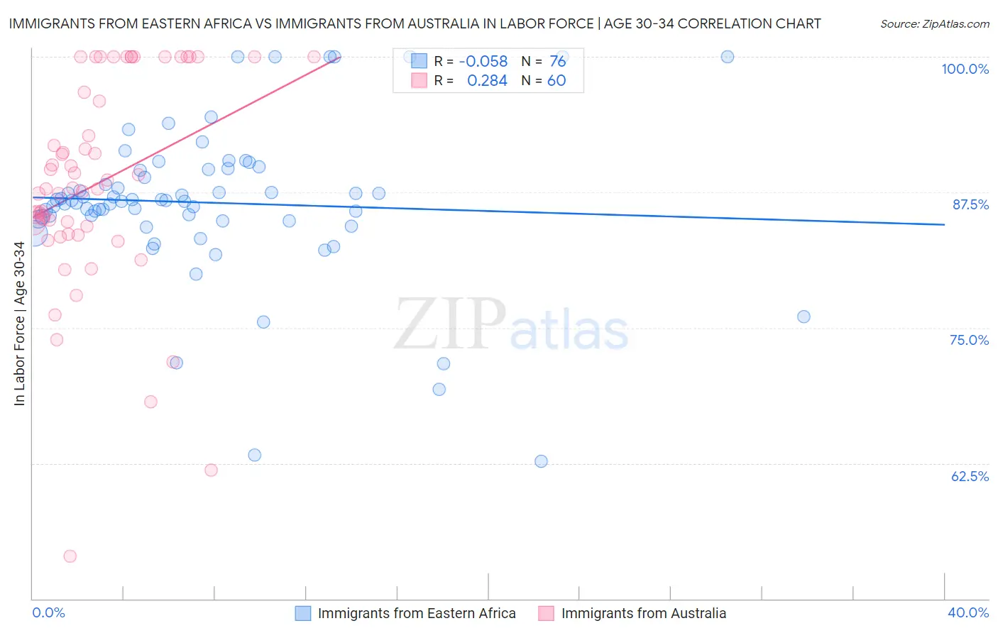 Immigrants from Eastern Africa vs Immigrants from Australia In Labor Force | Age 30-34
