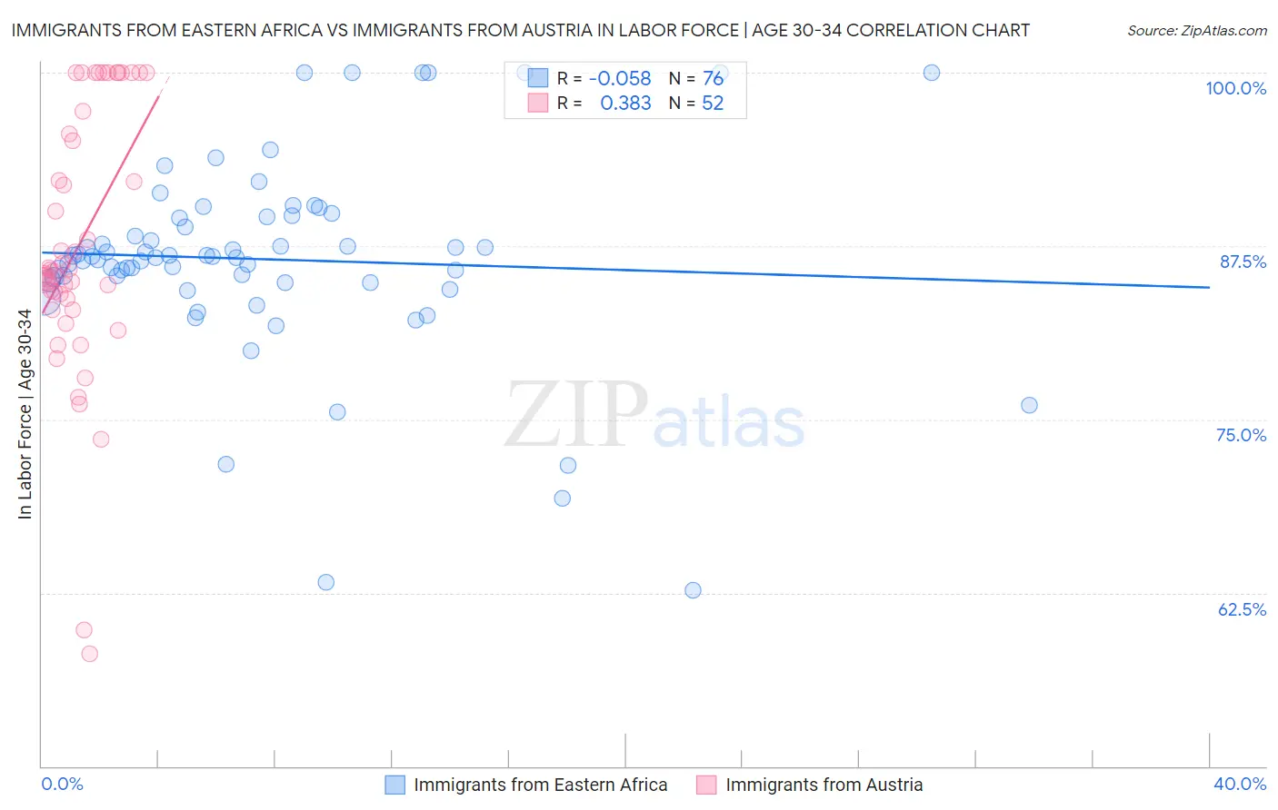 Immigrants from Eastern Africa vs Immigrants from Austria In Labor Force | Age 30-34