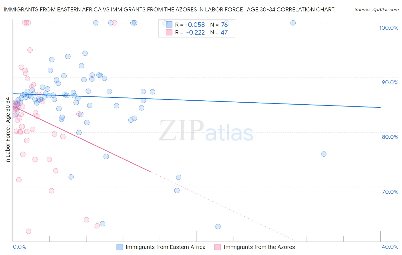 Immigrants from Eastern Africa vs Immigrants from the Azores In Labor Force | Age 30-34