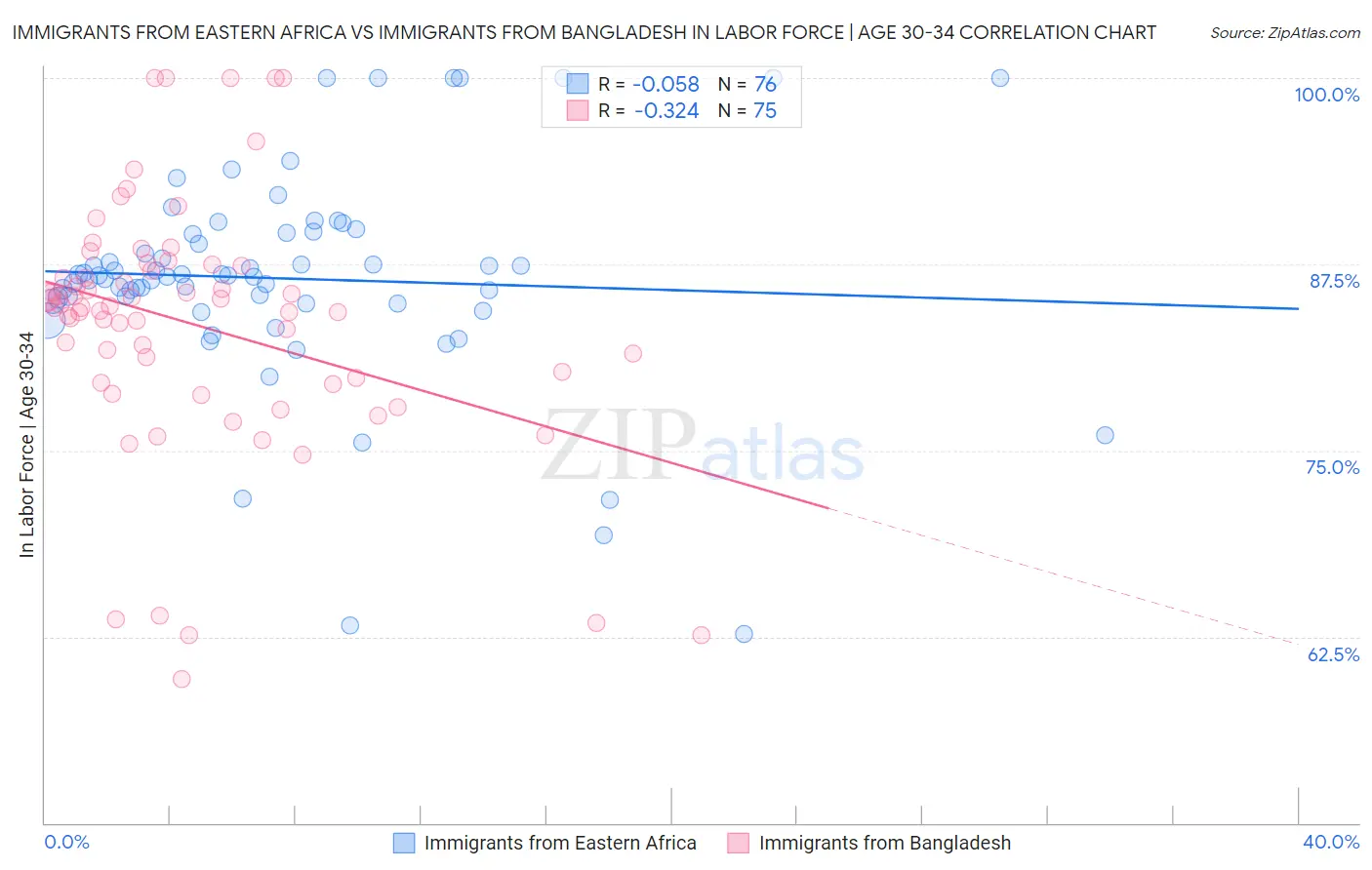 Immigrants from Eastern Africa vs Immigrants from Bangladesh In Labor Force | Age 30-34