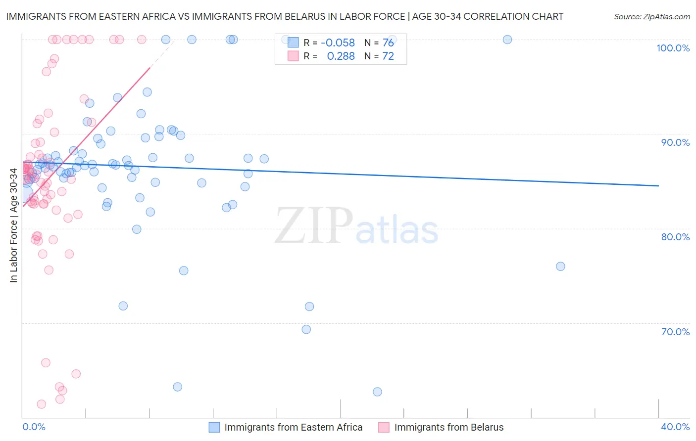 Immigrants from Eastern Africa vs Immigrants from Belarus In Labor Force | Age 30-34